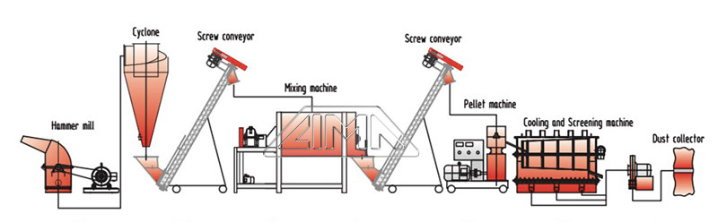 chicken feed pellet line